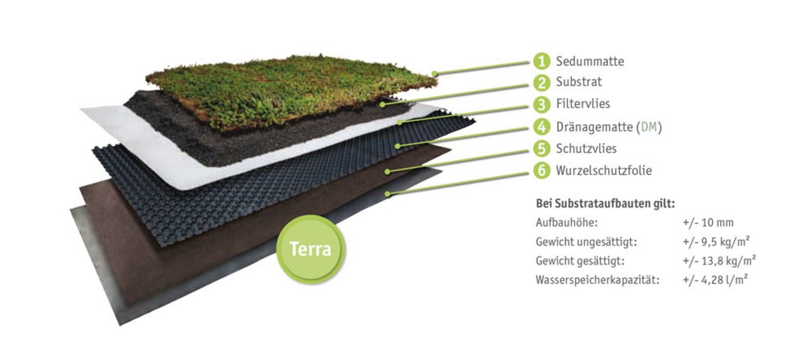 Gründach Aufbau "Terra" von Richard Brink mit Sedummatte, Substrat, Filtervlies, Drainagematte, Schutzvlies und Wurzelschutzfolie