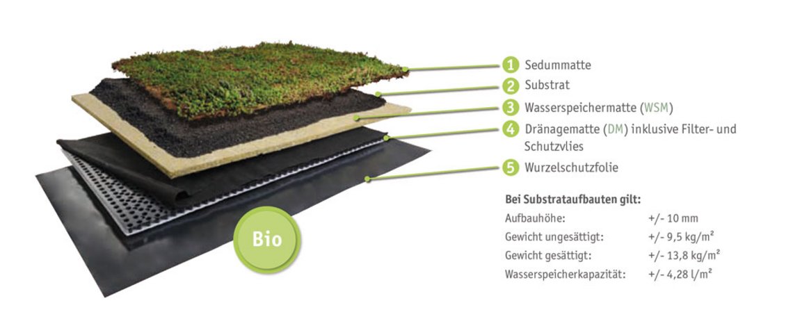 Gründach Aufbau "Bio" von Richard Brink mit Sedummatte, Substrat, Wasserspeichermatte, Drainagematte und Wurzelschutzfolie