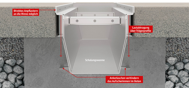 Die Trägerprofile leiten auftretende Kräfte, zum Beispiel durch Fahrzeuge im Bereich von Hofflächen und Einfahrten, sicher ins Fundament ab. Darüber hinaus kann direkt an die Rinne angepflastert werden. Dank integrierter Betonanker schwimmt die „Ferro Magna“ beim Gießen des Fundaments nicht auf.  Foto: Richard Brink GmbH & Co. KG