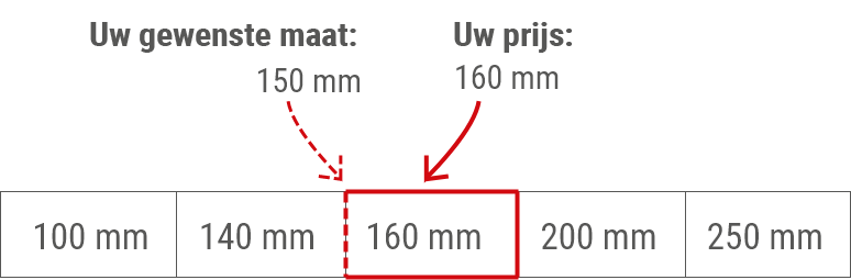 Voor een inlaatbreedte van 150 mm berekenen we alleen de prijs van de eerstvolgende grotere standaardmaat: 160 mm Voorbeeld: voor je speciale inlaatbreedte betaal je alleen de standaardprijs van de eerstvolgende grootste standaard inlaatbreedte